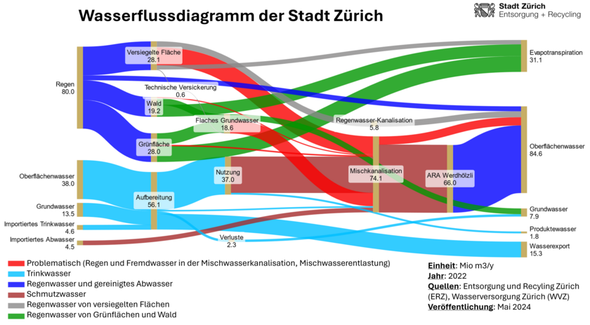 Water flow diagram of the city of Zurich