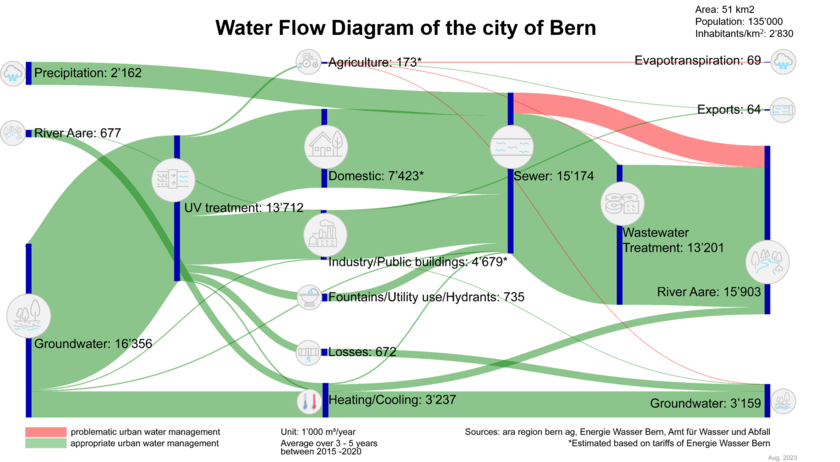 Water flow diagram of Bern, Switzerland.