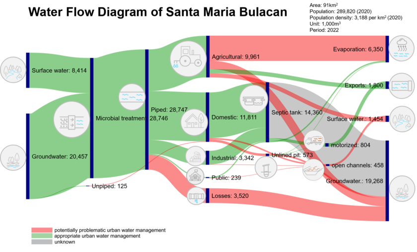 Water flow diagram of Santa Maria Bulacan, philipinnes
