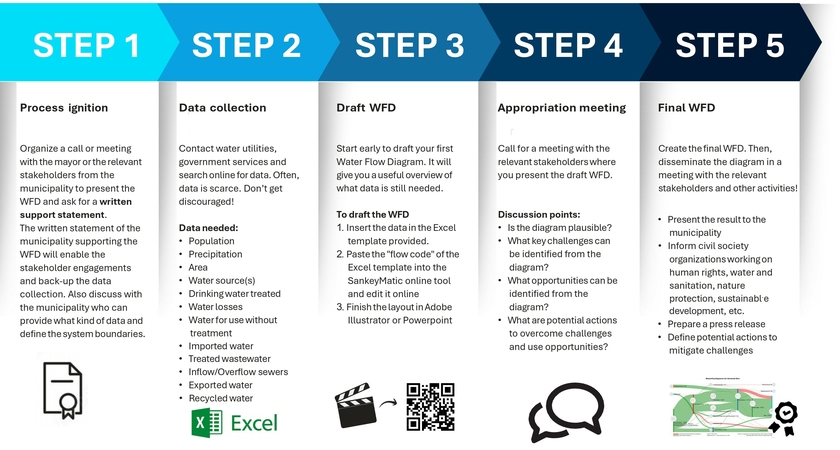The 5 steps of producing a water flow diagram: 1- ignition of the process. 2- Data collection. 3- Draft of the WFD 4- Feedback and Validation with the community. 5- Final WFD.