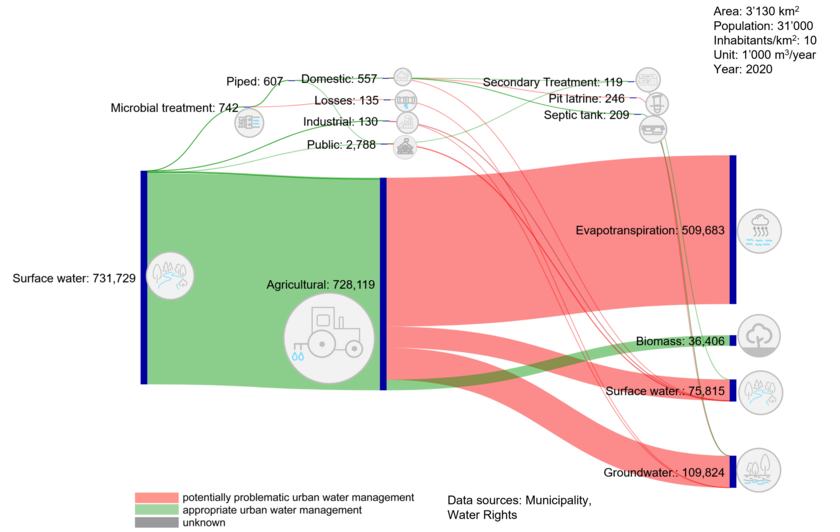 Water flow diagram of Rio Pardo de Minas, Brasil. 