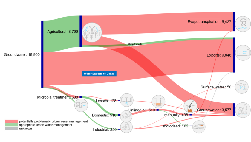 Water flow diagram of Diender, Senegal.
